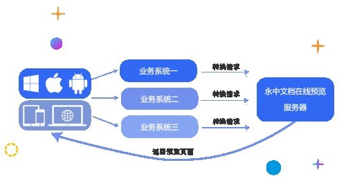 永中软件信创领域再发力 文档在线预览产品成功应用于多个信创项目